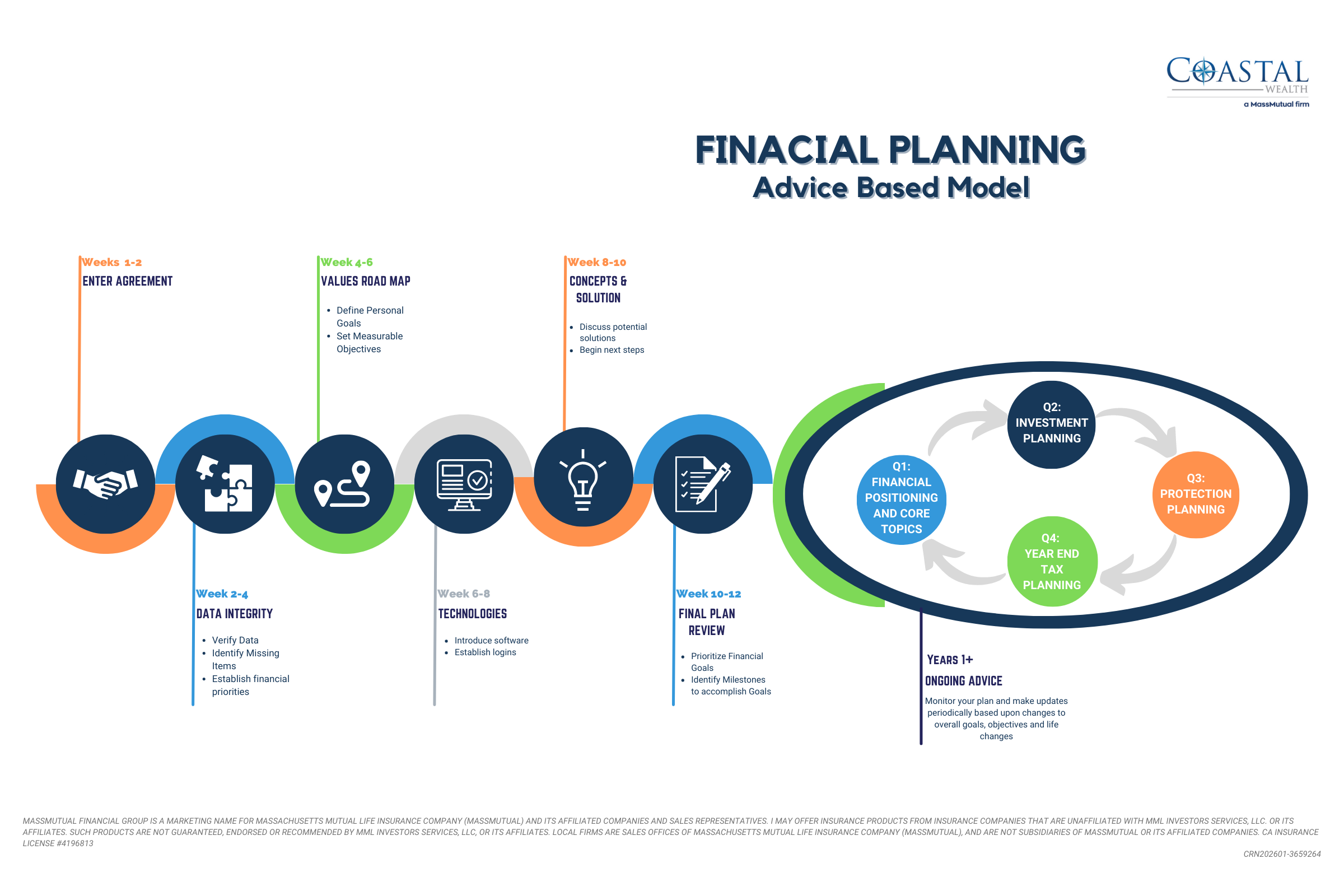 advice based model